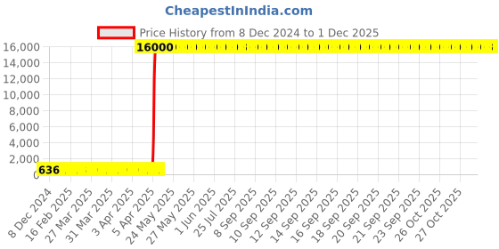 moglix.com Hindware Quadra Concealed Stopcock Exposed Part Kit, F380027CP hindware Price History Graph from 8 Dec 2024 to 28 Nov 2025