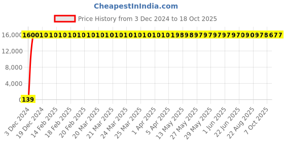 moglix.com Hindware Quadra Pillar Faucet, F380001CP hindware Price History Graph from 3 Dec 2024 to 18 Oct 2025