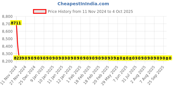 moglix.com Hindware Quadra Single Lever Basin Mixer without Popup Waste, F380009CP hindware Price History Graph from 11 Nov 2024 to 4 Oct 2025