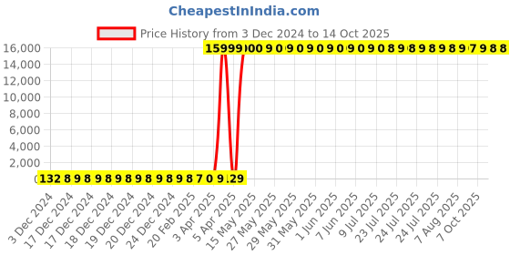 moglix.com Hindware Quadra Single Lever Basin Mixture Exposed Part Kit, F380013CP hindware Price History Graph from 3 Dec 2024 to 13 Oct 2025
