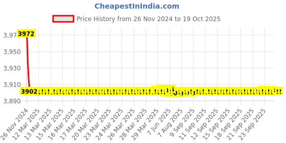 moglix.com Hindware Quadra Single Lever Tall Basin Mixer, F380014CP hindware Price History Graph from 26 Nov 2024 to 19 Oct 2025