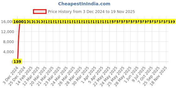 moglix.com Hindware Quadra Stainless Steel Chrome Exposed Part Kit of Wall Mounted Basin Tap, F380022CP hindware Price History Graph from 3 Dec 2024 to 18 Nov 2025