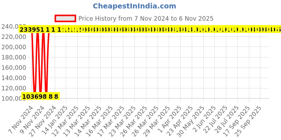 moglix.com Hindware Rain Spa LED Chromo Shower, F160065CP hindware Price History Graph from 7 Nov 2024 to 6 Nov 2025