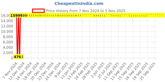 moglix.com Hindware Robe Hook, F890001CP hindware Price History Graph from 7 Nov 2024 to 5 Nov 2025