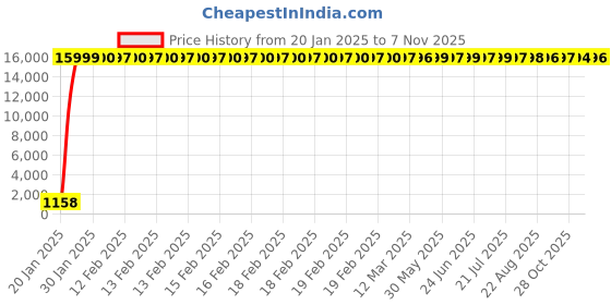 moglix.com Hindware Rubbic Bath Spout, F190007CP hindware Price History Graph from 20 Jan 2025 to 7 Nov 2025