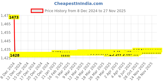 moglix.com Hindware Rubbic Bibcock 2 in 1, F190017CP hindware Price History Graph from 8 Dec 2024 to 26 Nov 2025