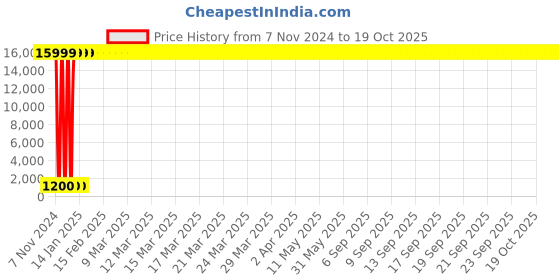 moglix.com Hindware Rubbic Shower Arm, F190018CP hindware Price History Graph from 7 Nov 2024 to 18 Oct 2025