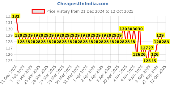 moglix.com Hindware Rubbic Tall Basin Mixer Without Pop Up Waste System, F190014CP hindware Price History Graph from 21 Dec 2024 to 12 Oct 2025