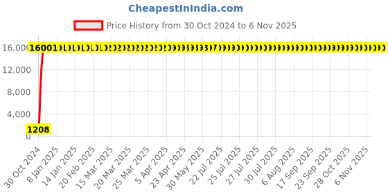 moglix.com Hindware Shower Chrome 3 Flow Hand Shower with 1.5m CP Flexible SS Tube with Hook, F160050CP hindware Price History Graph from 30 Oct 2024 to 6 Nov 2025
