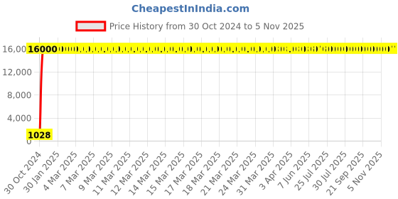 moglix.com Hindware Shower Chrome 3 Flow Hand Shower with 1.5m SS Flexible Tube &a; Hook, F160046CP hindware Price History Graph from 30 Oct 2024 to 5 Nov 2025