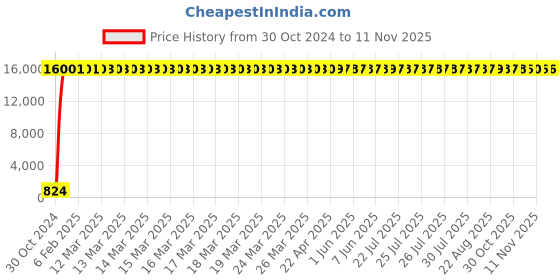moglix.com Hindware Shower Chrome 3 Flow Overhead Shower, F160045CP hindware Price History Graph from 30 Oct 2024 to 8 Nov 2025
