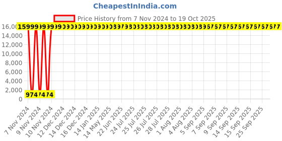 moglix.com Hindware Shower Chrome 3 Flow Overhead Shower, F160051CP hindware Price History Graph from 7 Nov 2024 to 19 Oct 2025