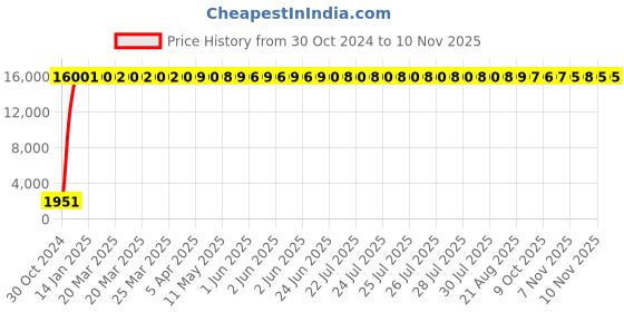moglix.com Hindware Shower Chrome 5 Flow Hand Shower with Rubbit Cleaning System, 1.5m PVC Tube &a; Swivel Wall Hook, F160031CP hindware Price History Graph from 30 Oct 2024 to 8 Nov 2025