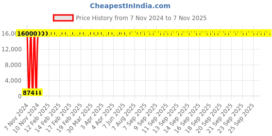 moglix.com Hindware Shower Chrome 5 Flow Overhead Massage Shower, F160012CP hindware Price History Graph from 7 Nov 2024 to 6 Nov 2025