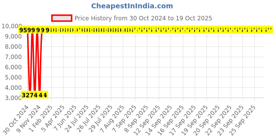 moglix.com Hindware Shower Chrome LED Overhead Shower, F160057CP hindware Price History Graph from 30 Oct 2024 to 18 Oct 2025