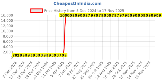 moglix.com Hindware Skipper Angular Stopcock, F210005CP hindware Price History Graph from 3 Dec 2024 to 16 Nov 2025