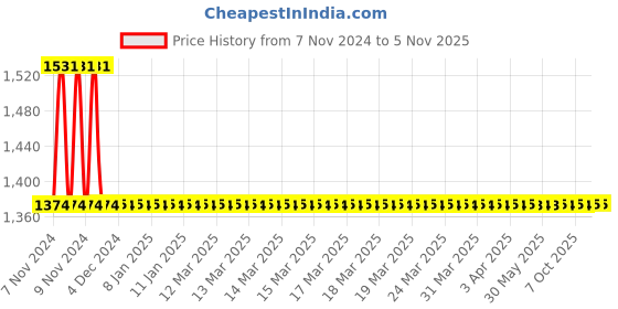 moglix.com Hindware Skipper Brass Chrome Finish Single Lever Exposed Parts Kit of Hi Flow Diverter, F210048CP hindware Price History Graph from 7 Nov 2024 to 5 Nov 2025