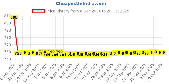 moglix.com Hindware Skipper Chrome Brass Angular Stop Cock, F210005 hindware Price History Graph from 8 Dec 2024 to 18 Oct 2025