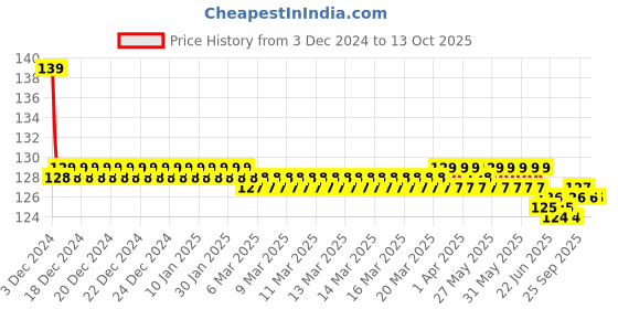 moglix.com Hindware Skipper Chrome Brass Exposed Part Kit of Concealed Stop Cock with Fitting Sleeve, F210021 hindware Price History Graph from 3 Dec 2024 to 13 Oct 2025