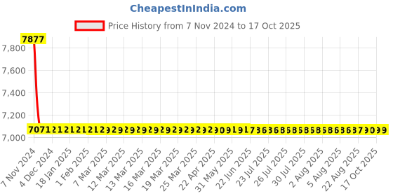 moglix.com Hindware Skipper Chrome Brass Single Lever Exposed Bath &a; Shower Mixer, F210012 hindware Price History Graph from 7 Nov 2024 to 17 Oct 2025