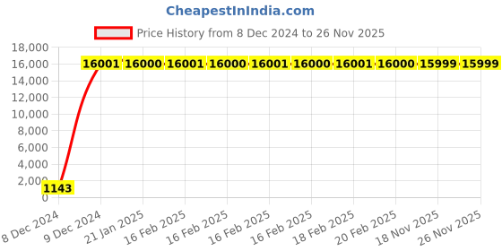 moglix.com Hindware Skipper Chrome Brass Single Lever Exposed Part Kit of Diverter, F210018 hindware Price History Graph from 8 Dec 2024 to 26 Nov 2025