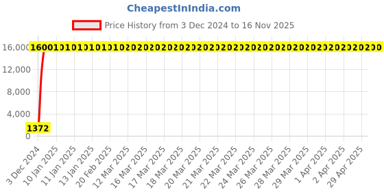 moglix.com Hindware Skipper Chrome Brass Single Lever Exposed Part Kit of Hi-Flow Diverter, F210019 hindware Price History Graph from 3 Dec 2024 to 15 Nov 2025