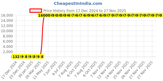 moglix.com Hindware Skipper Chrome Single Lever Basin Mixer without Pop Up Waste, F210010CP hindware Price History Graph from 17 Dec 2024 to 27 Nov 2025