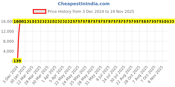 moglix.com Hindware Skipper Chrome Single Liver Diverter, F210018CP hindware Price History Graph from 3 Dec 2024 to 18 Nov 2025