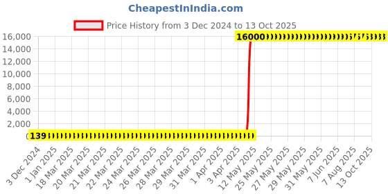 moglix.com Hindware Skipper Concealed Stopcock Exposed Part Kit, F210021CP hindware Price History Graph from 3 Dec 2024 to 13 Oct 2025