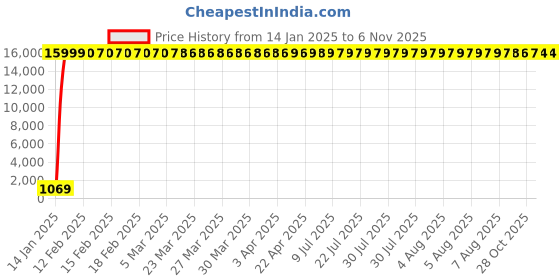 moglix.com Hindware Skipper Pillar Faucet Bathroom Faucet, F210001CP hindware Price History Graph from 14 Jan 2025 to 5 Nov 2025