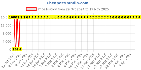 moglix.com Hindware Soap Holder, F840004CP hindware Price History Graph from 29 Oct 2024 to 18 Nov 2025