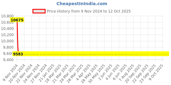 moglix.com Hindware Stainless Steel Chrome 4 Way Single Lever Divertor Exposed Part Kit, F500006CP hindware Price History Graph from 9 Nov 2024 to 12 Oct 2025