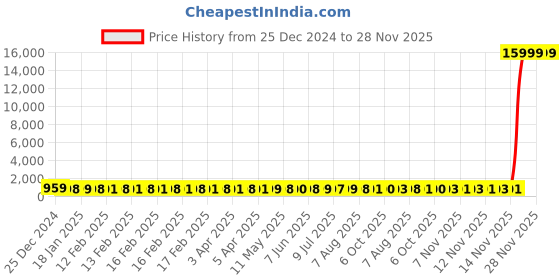 moglix.com Hindware Stainless Steel Chrome Concealed Stop Cock, F550004CP hindware Price History Graph from 25 Dec 2024 to 28 Nov 2025