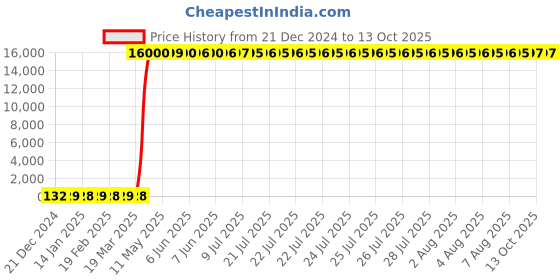 moglix.com Hindware Stainless Steel Chrome SL Basin Mixer without PW, F750011CP hindware Price History Graph from 21 Dec 2024 to 13 Oct 2025
