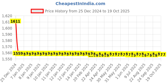 moglix.com Hindware Stainless Steel Chrome Sleek Prismatic Bib Tap, F310004CP hindware Price History Graph from 25 Dec 2024 to 19 Oct 2025