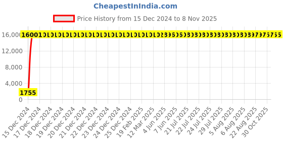 moglix.com Hindware Starc Stainless Steel Chrome Wall Mounted Sink Cock, F530024CP hindware Price History Graph from 15 Dec 2024 to 7 Nov 2025