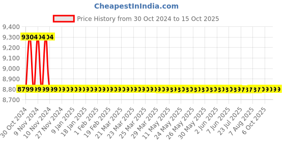 moglix.com Hindware Starc Stainless Steel Chrome WM Sink Mixer, F530023CP hindware Price History Graph from 30 Oct 2024 to 14 Oct 2025