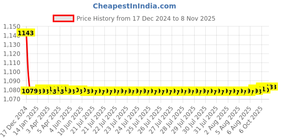 moglix.com Hindware Tarrot Chrome 15mm Concealed Stop Cock with Adjustable Wall Flange, F150004CP hindware Price History Graph from 17 Dec 2024 to 7 Nov 2025