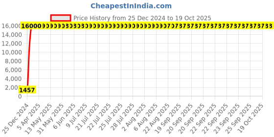 moglix.com Hindware Tarrot Chrome Bath Tub Spout with Tipton, F150008CP hindware Price History Graph from 25 Dec 2024 to 19 Oct 2025