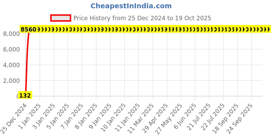 moglix.com Hindware Tarrot Chrome Jumbo Size Single Lever Basin Mixer with 450mm SS Flexible Hose, F150009CP hindware Price History Graph from 25 Dec 2024 to 19 Oct 2025