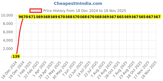 moglix.com Hindware Tarrot Chrome Pillar Faucet, F150014CP hindware Price History Graph from 18 Dec 2024 to 18 Nov 2025