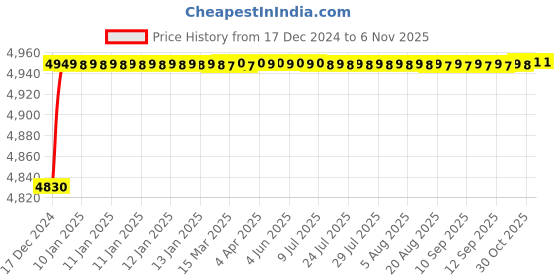 moglix.com Hindware Tarrot Chrome Single Lever Tall Basin Mixer, F150016CP hindware Price History Graph from 17 Dec 2024 to 6 Nov 2025