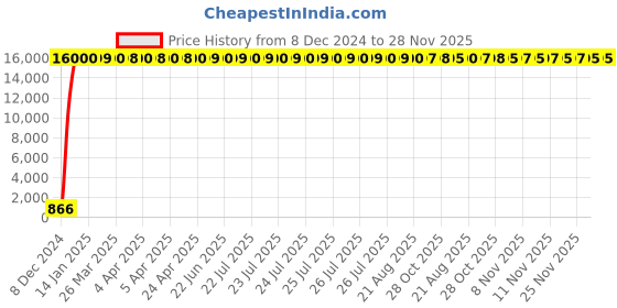 moglix.com Hindware Tarrot Chrome Spout with Wall Flange, F150007CP hindware Price History Graph from 8 Dec 2024 to 26 Nov 2025