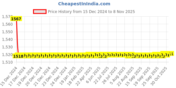 moglix.com Hindware Tarrot Chrome Two in One BIB Cock, F150018CP hindware Price History Graph from 15 Dec 2024 to 7 Nov 2025