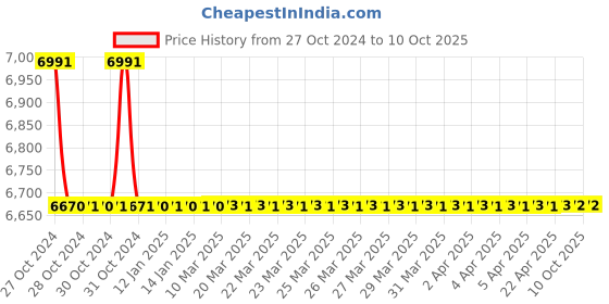 moglix.com Hindware Towel Shelf, F840010CP hindware Price History Graph from 27 Oct 2024 to 10 Oct 2025