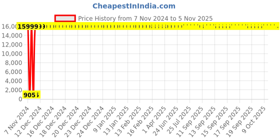 moglix.com Hindware Tumbler Holder, F840001CP hindware Price History Graph from 7 Nov 2024 to 4 Nov 2025
