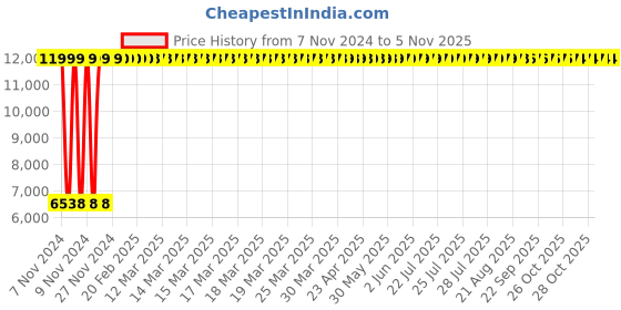 moglix.com Hindware Ultra Thin 300mm Round SS Rain Shower, F160061CP hindware Price History Graph from 7 Nov 2024 to 4 Nov 2025