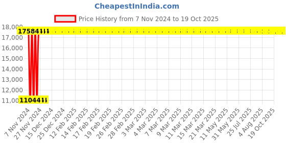 moglix.com Hindware Ultra Thin 400 mm Square Rain Shower, F160064CP hindware Price History Graph from 7 Nov 2024 to 18 Oct 2025