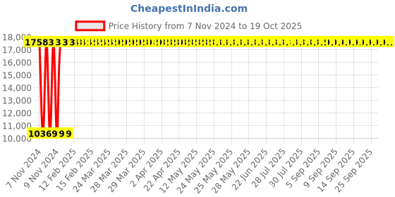 moglix.com Hindware Ultra Thin 400mm Round SS Rain Shower, F160063CP hindware Price History Graph from 7 Nov 2024 to 18 Oct 2025