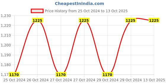 moglix.com Hippo 4.5kg WKF HDPE 50%  Green Shade Net hippo Price History Graph from 25 Oct 2024 to 13 Oct 2025